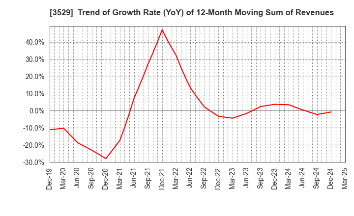 3529 ATSUGI CO.,LTD.: Trend of Growth Rate (YoY) of 12-Month Moving Sum of Revenues