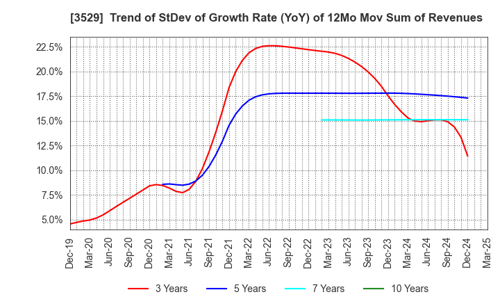 3529 ATSUGI CO.,LTD.: Trend of StDev of Growth Rate (YoY) of 12Mo Mov Sum of Revenues