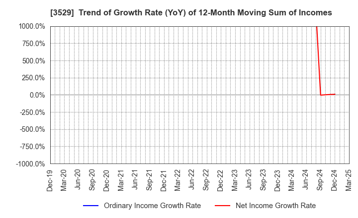 3529 ATSUGI CO.,LTD.: Trend of Growth Rate (YoY) of 12-Month Moving Sum of Incomes
