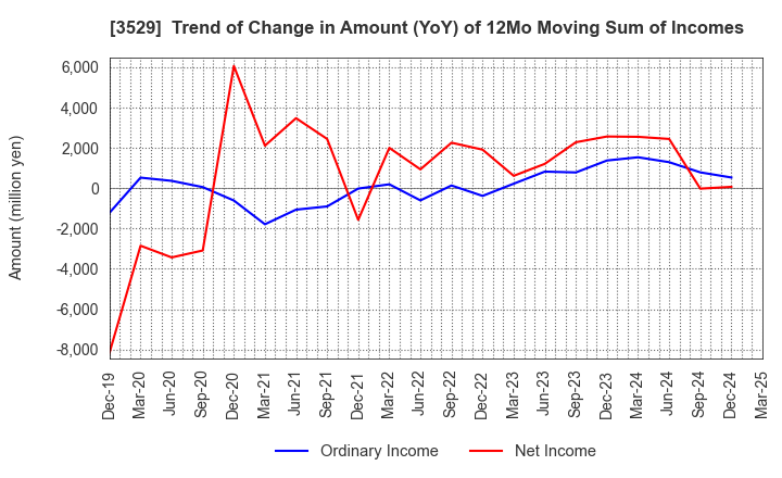 3529 ATSUGI CO.,LTD.: Trend of Change in Amount (YoY) of 12Mo Moving Sum of Incomes