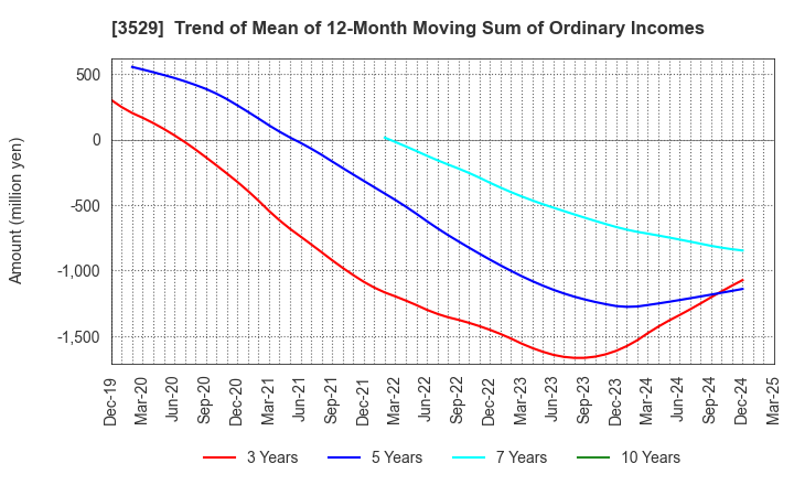 3529 ATSUGI CO.,LTD.: Trend of Mean of 12-Month Moving Sum of Ordinary Incomes