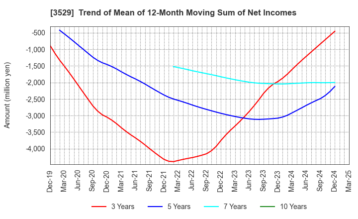 3529 ATSUGI CO.,LTD.: Trend of Mean of 12-Month Moving Sum of Net Incomes