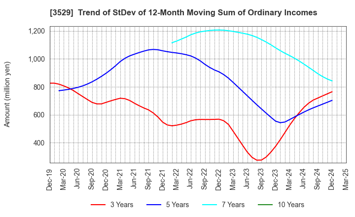 3529 ATSUGI CO.,LTD.: Trend of StDev of 12-Month Moving Sum of Ordinary Incomes