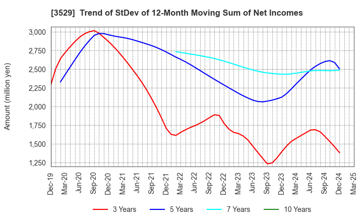 3529 ATSUGI CO.,LTD.: Trend of StDev of 12-Month Moving Sum of Net Incomes