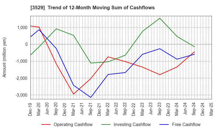 3529 ATSUGI CO.,LTD.: Trend of 12-Month Moving Sum of Cashflows