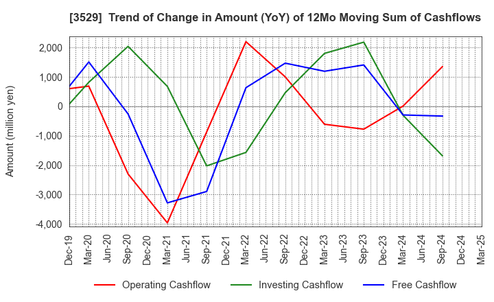 3529 ATSUGI CO.,LTD.: Trend of Change in Amount (YoY) of 12Mo Moving Sum of Cashflows