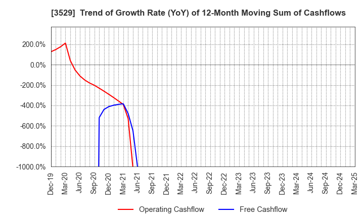 3529 ATSUGI CO.,LTD.: Trend of Growth Rate (YoY) of 12-Month Moving Sum of Cashflows