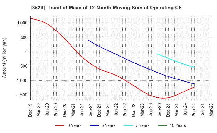 3529 ATSUGI CO.,LTD.: Trend of Mean of 12-Month Moving Sum of Operating CF