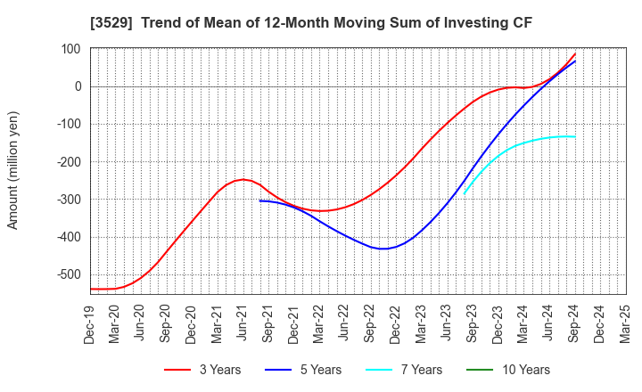 3529 ATSUGI CO.,LTD.: Trend of Mean of 12-Month Moving Sum of Investing CF