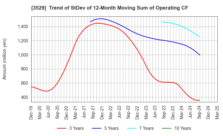 3529 ATSUGI CO.,LTD.: Trend of StDev of 12-Month Moving Sum of Operating CF