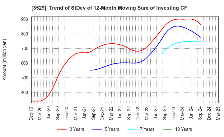 3529 ATSUGI CO.,LTD.: Trend of StDev of 12-Month Moving Sum of Investing CF