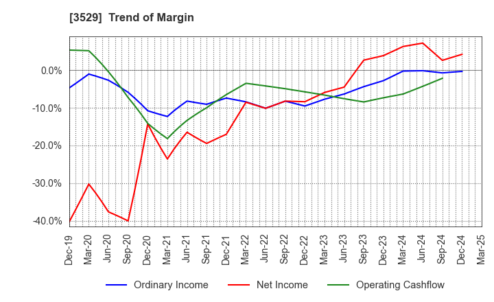 3529 ATSUGI CO.,LTD.: Trend of Margin