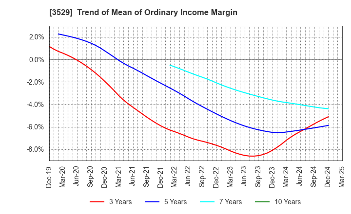 3529 ATSUGI CO.,LTD.: Trend of Mean of Ordinary Income Margin