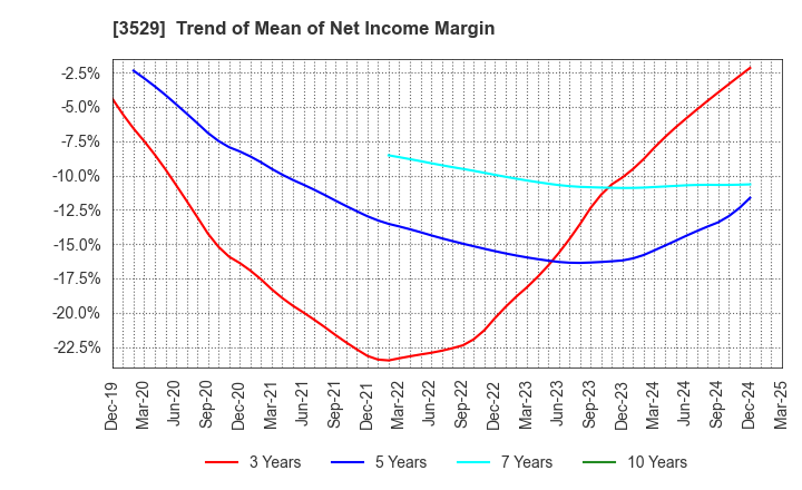 3529 ATSUGI CO.,LTD.: Trend of Mean of Net Income Margin