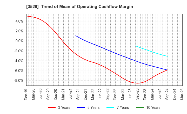 3529 ATSUGI CO.,LTD.: Trend of Mean of Operating Cashflow Margin