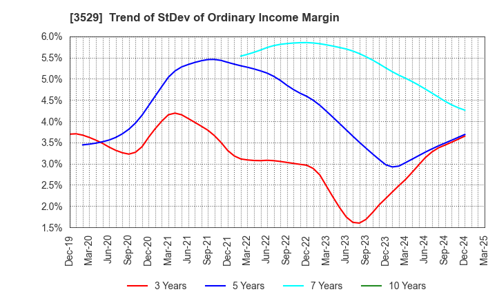 3529 ATSUGI CO.,LTD.: Trend of StDev of Ordinary Income Margin