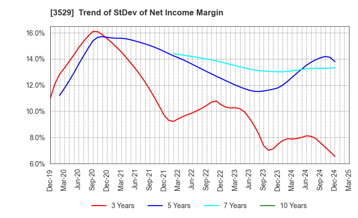 3529 ATSUGI CO.,LTD.: Trend of StDev of Net Income Margin