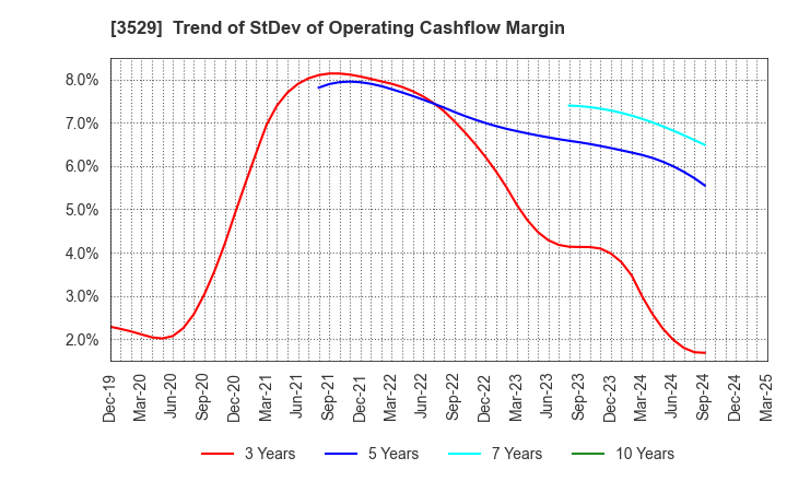 3529 ATSUGI CO.,LTD.: Trend of StDev of Operating Cashflow Margin