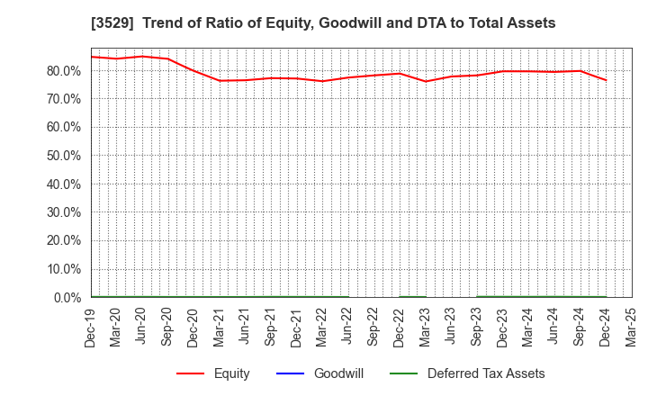 3529 ATSUGI CO.,LTD.: Trend of Ratio of Equity, Goodwill and DTA to Total Assets