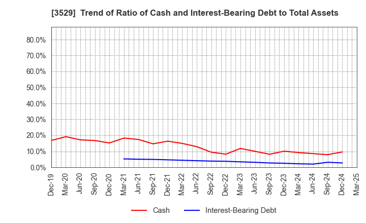 3529 ATSUGI CO.,LTD.: Trend of Ratio of Cash and Interest-Bearing Debt to Total Assets
