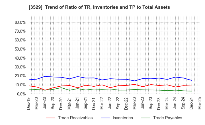 3529 ATSUGI CO.,LTD.: Trend of Ratio of TR, Inventories and TP to Total Assets