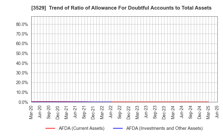 3529 ATSUGI CO.,LTD.: Trend of Ratio of Allowance For Doubtful Accounts to Total Assets