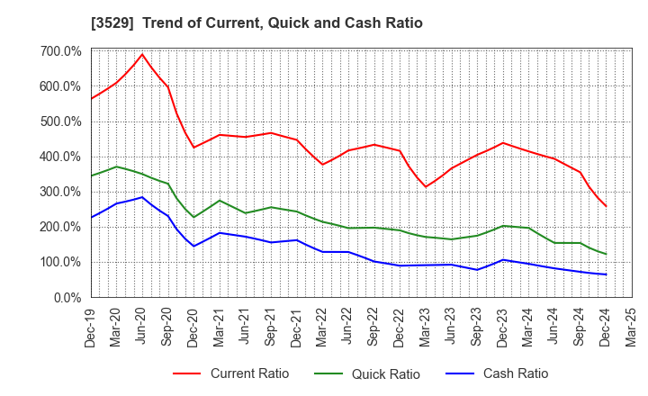3529 ATSUGI CO.,LTD.: Trend of Current, Quick and Cash Ratio