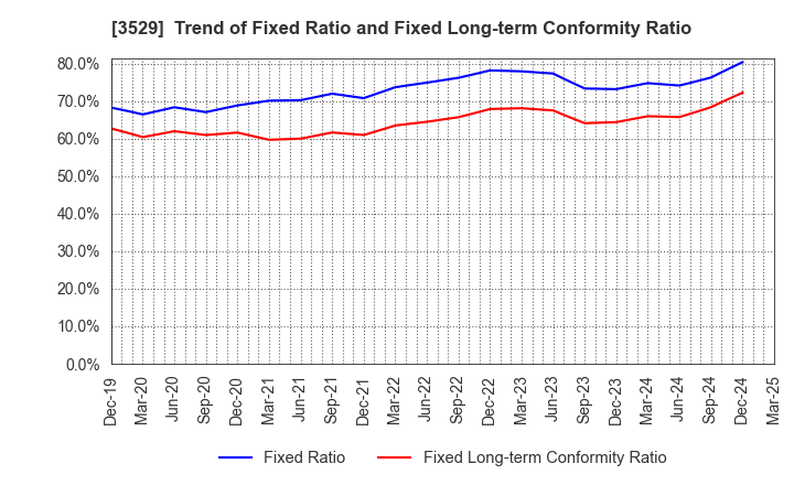 3529 ATSUGI CO.,LTD.: Trend of Fixed Ratio and Fixed Long-term Conformity Ratio