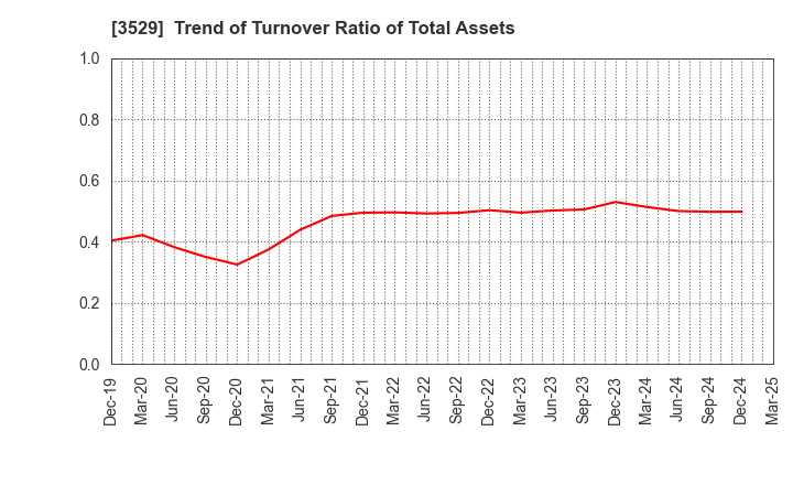 3529 ATSUGI CO.,LTD.: Trend of Turnover Ratio of Total Assets