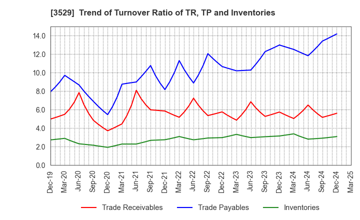 3529 ATSUGI CO.,LTD.: Trend of Turnover Ratio of TR, TP and Inventories
