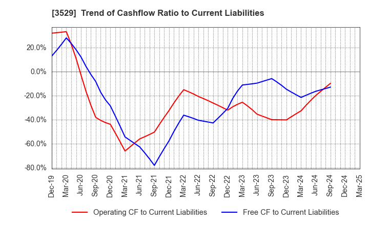 3529 ATSUGI CO.,LTD.: Trend of Cashflow Ratio to Current Liabilities