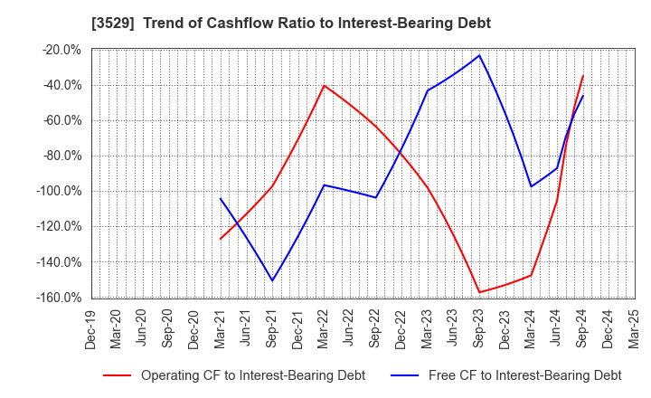 3529 ATSUGI CO.,LTD.: Trend of Cashflow Ratio to Interest-Bearing Debt