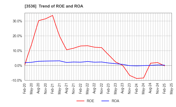 3536 AXAS HOLDINGS CO.,LTD.: Trend of ROE and ROA