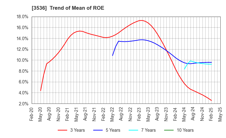 3536 AXAS HOLDINGS CO.,LTD.: Trend of Mean of ROE