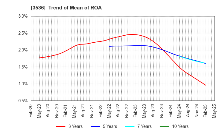 3536 AXAS HOLDINGS CO.,LTD.: Trend of Mean of ROA