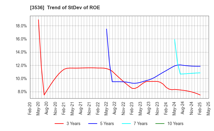 3536 AXAS HOLDINGS CO.,LTD.: Trend of StDev of ROE