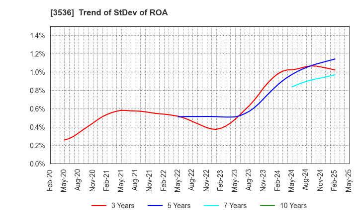 3536 AXAS HOLDINGS CO.,LTD.: Trend of StDev of ROA