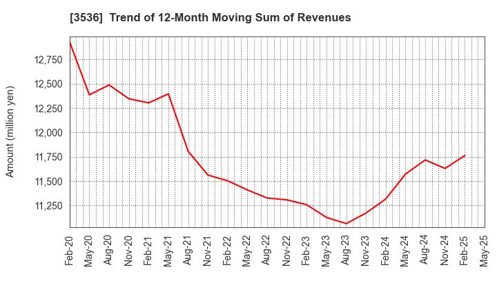 3536 AXAS HOLDINGS CO.,LTD.: Trend of 12-Month Moving Sum of Revenues