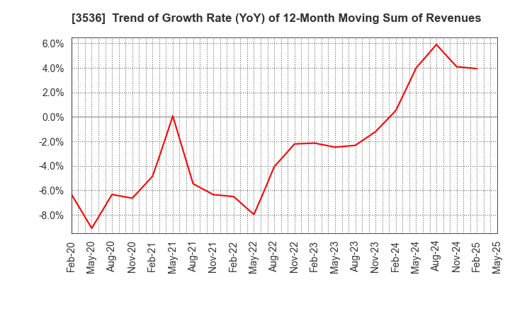 3536 AXAS HOLDINGS CO.,LTD.: Trend of Growth Rate (YoY) of 12-Month Moving Sum of Revenues