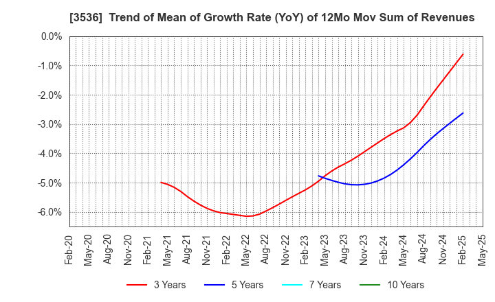3536 AXAS HOLDINGS CO.,LTD.: Trend of Mean of Growth Rate (YoY) of 12Mo Mov Sum of Revenues
