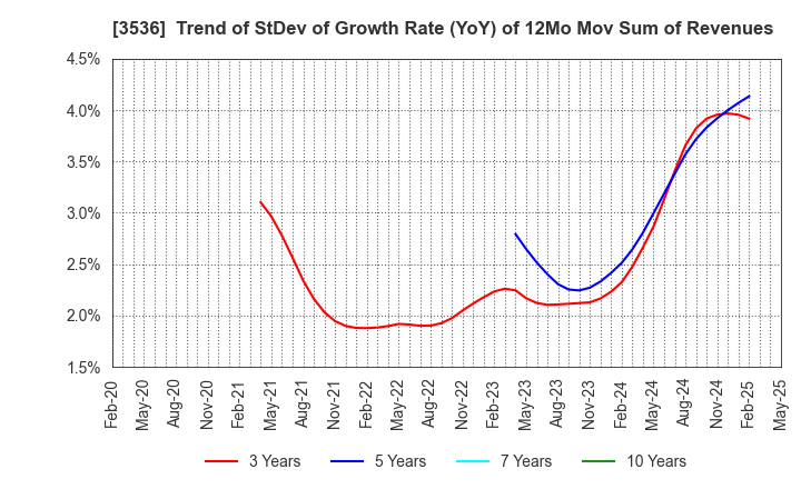 3536 AXAS HOLDINGS CO.,LTD.: Trend of StDev of Growth Rate (YoY) of 12Mo Mov Sum of Revenues