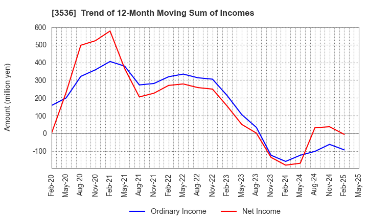 3536 AXAS HOLDINGS CO.,LTD.: Trend of 12-Month Moving Sum of Incomes