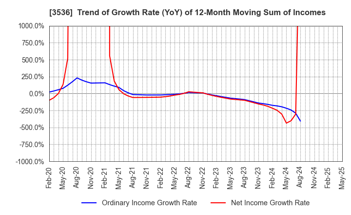 3536 AXAS HOLDINGS CO.,LTD.: Trend of Growth Rate (YoY) of 12-Month Moving Sum of Incomes