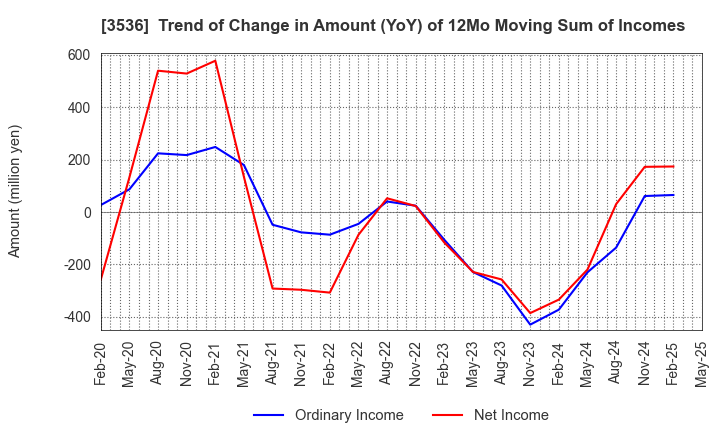 3536 AXAS HOLDINGS CO.,LTD.: Trend of Change in Amount (YoY) of 12Mo Moving Sum of Incomes