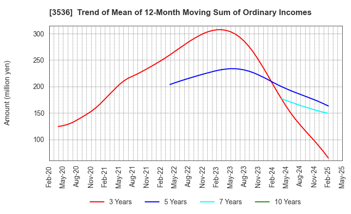 3536 AXAS HOLDINGS CO.,LTD.: Trend of Mean of 12-Month Moving Sum of Ordinary Incomes