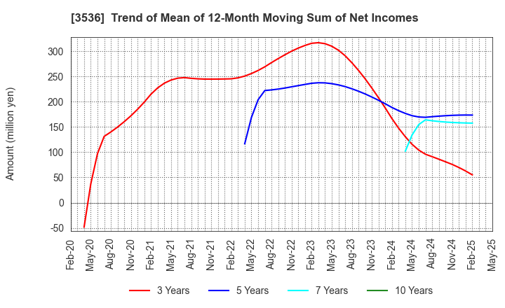 3536 AXAS HOLDINGS CO.,LTD.: Trend of Mean of 12-Month Moving Sum of Net Incomes