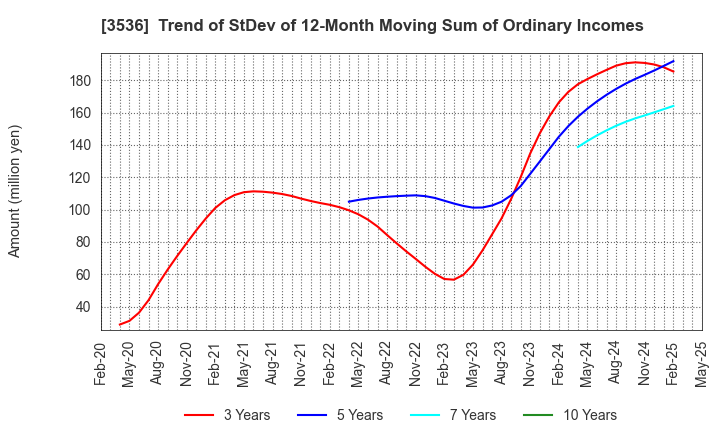 3536 AXAS HOLDINGS CO.,LTD.: Trend of StDev of 12-Month Moving Sum of Ordinary Incomes