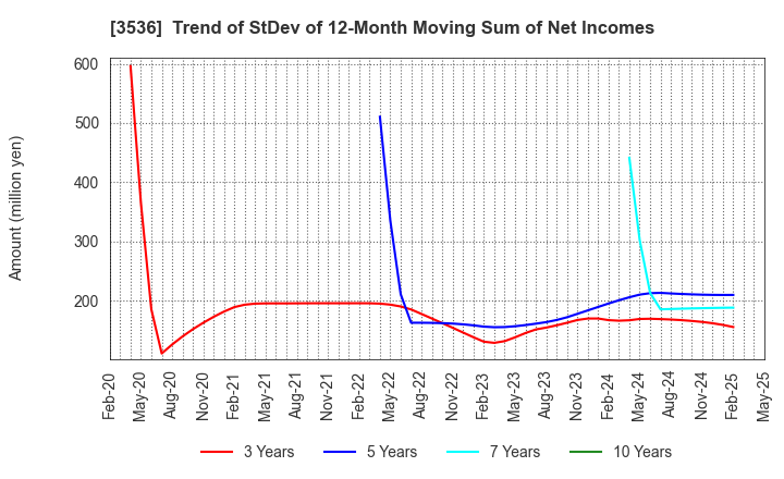 3536 AXAS HOLDINGS CO.,LTD.: Trend of StDev of 12-Month Moving Sum of Net Incomes