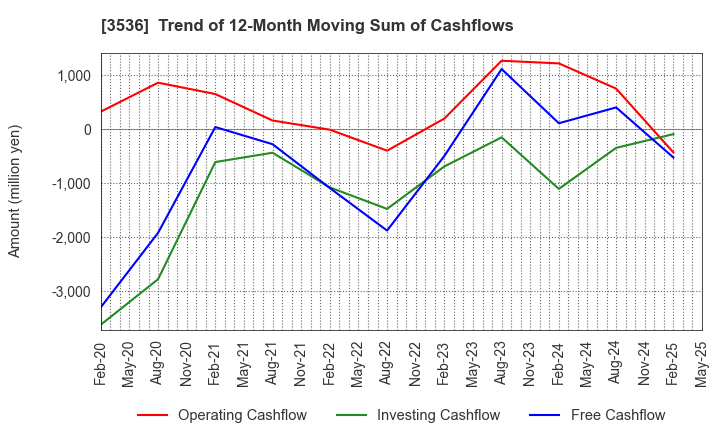 3536 AXAS HOLDINGS CO.,LTD.: Trend of 12-Month Moving Sum of Cashflows