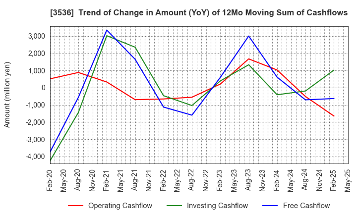 3536 AXAS HOLDINGS CO.,LTD.: Trend of Change in Amount (YoY) of 12Mo Moving Sum of Cashflows